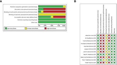 The efficacy of targeted therapy combined with radiotherapy and temozolomide-based chemotherapy in the treatment of glioma: A systemic review and meta-analysis of phase II/III randomized controlled trials